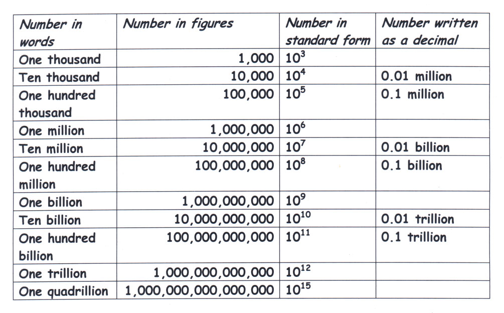 Million Billion Trillion Making Sense Of Large Numbers How To Solve 