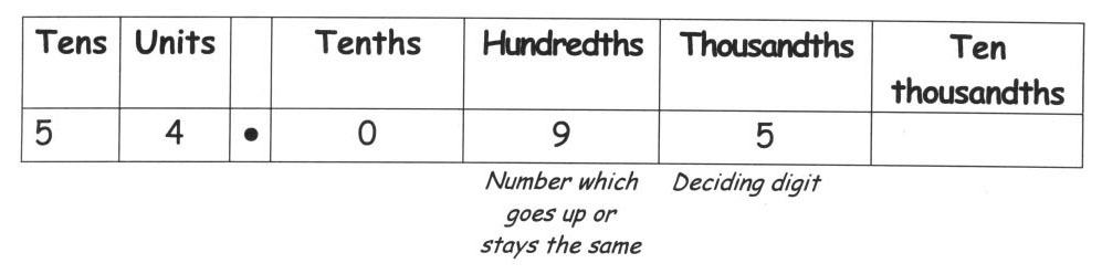 Rounding decimals – how to round decimals using a place value table